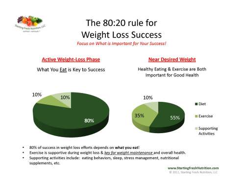 80-20-Rule-for-Weight-Loss-Success